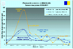 saison des pluies 2000 / 2001