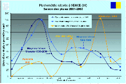 saison des pluies 2001 / 2002