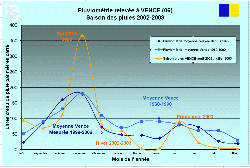 saison des pluies 2002 / 2003