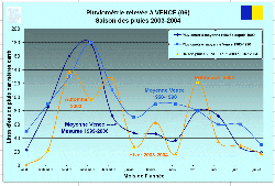 saison des pluies 2003 / 2004 