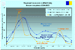 saison des pluies 2004 / 2005