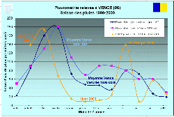 saison des pluies 1999 / 2000 