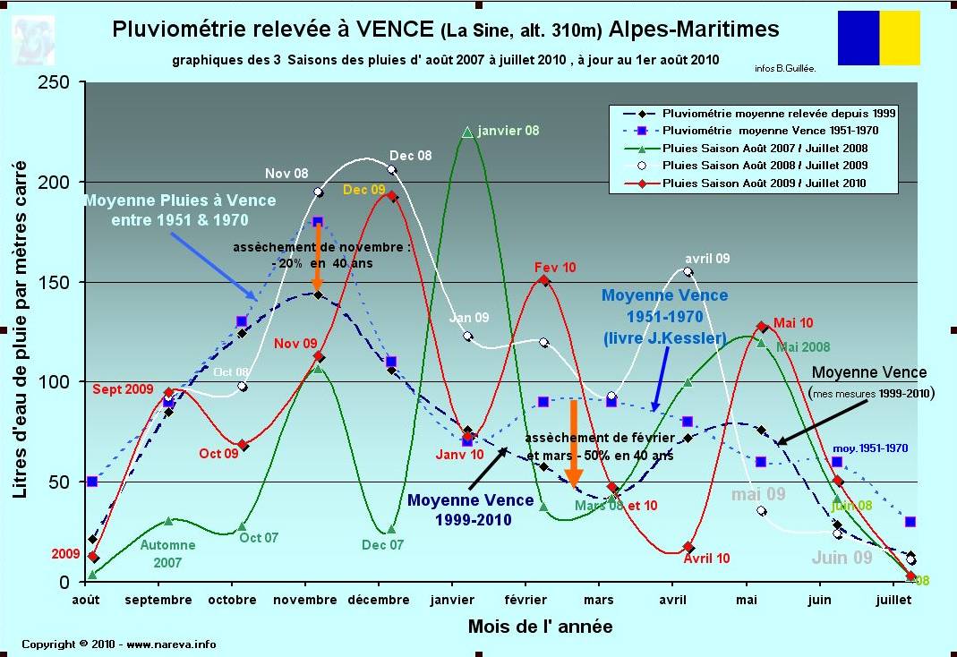 Graphique des pluies tombées à Vence récemment