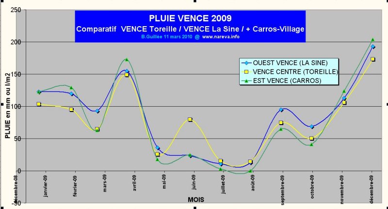Pluies 2009  Vence